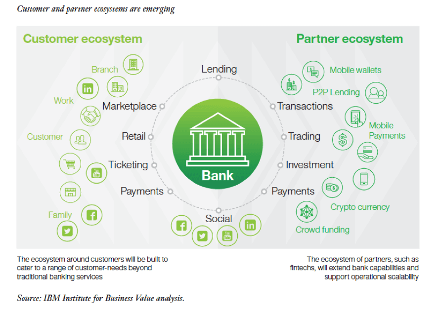 Fintechs Within Banking