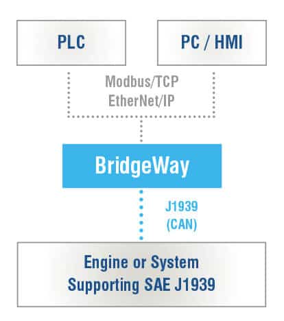 EtherNet to J1939 Gateway