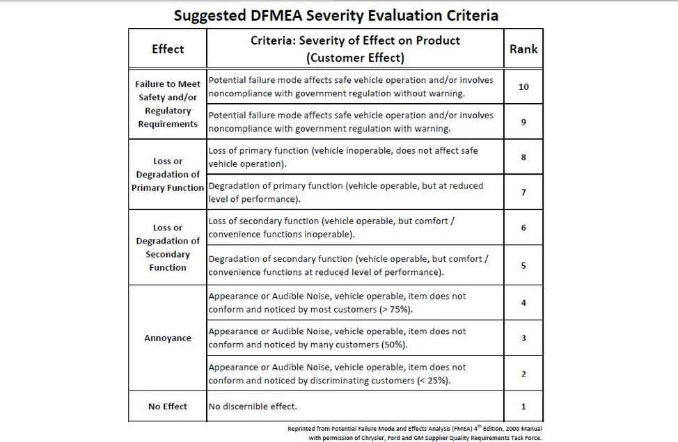 Pfmea Severity Chart