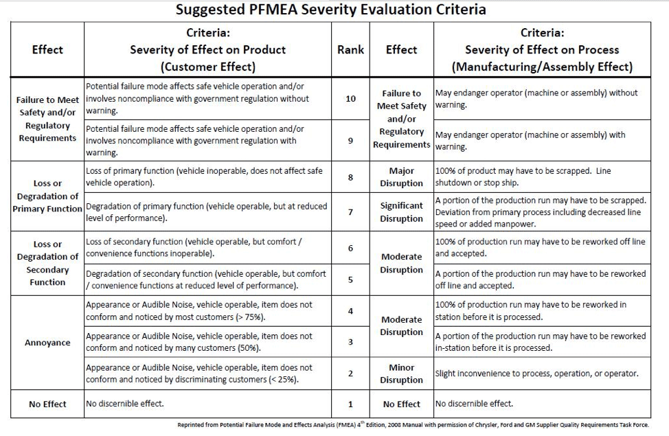 Severity Occurrence And Detection Chart