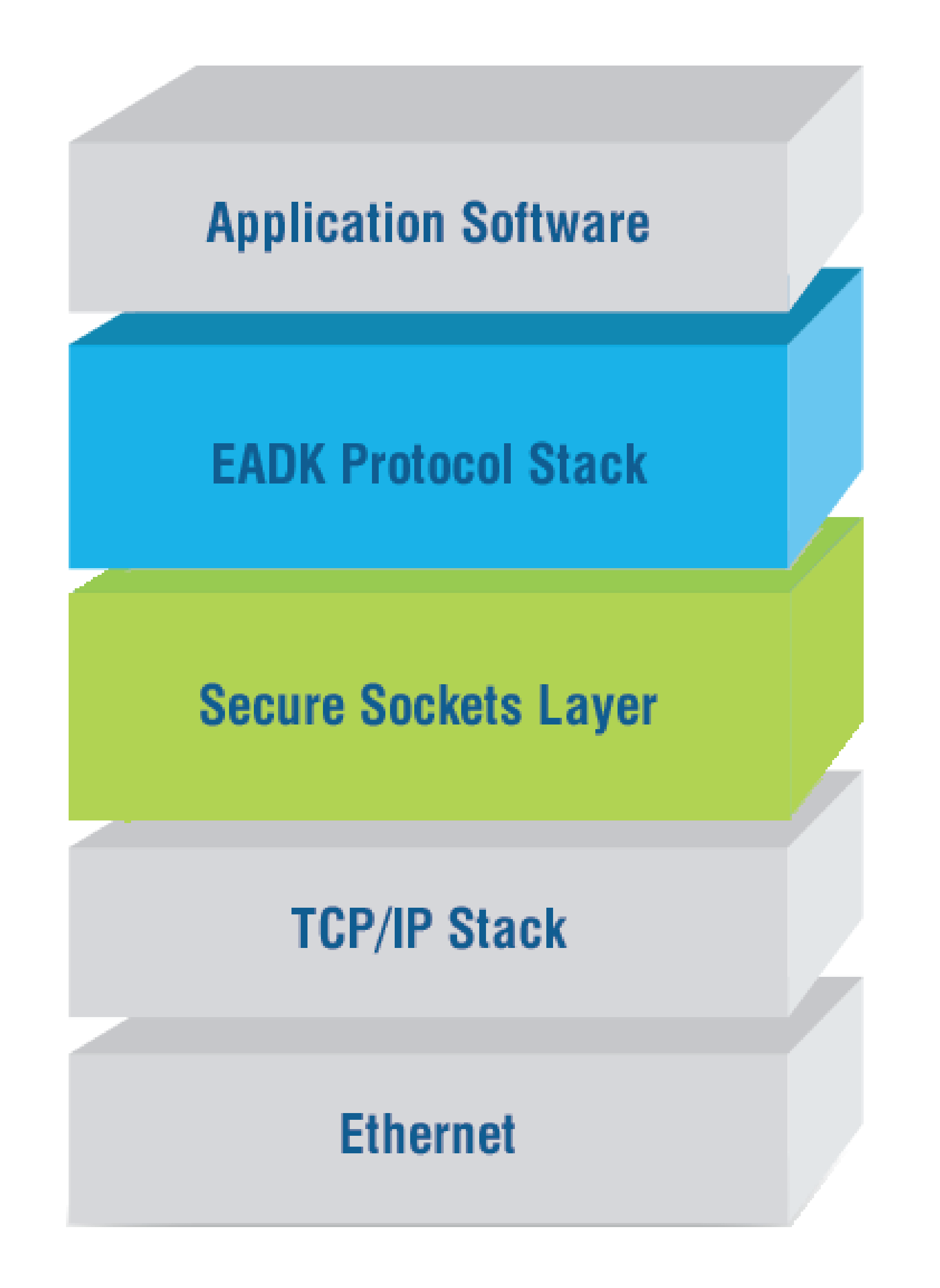 EtherNet/IP Adapters Development Kit CIP Security