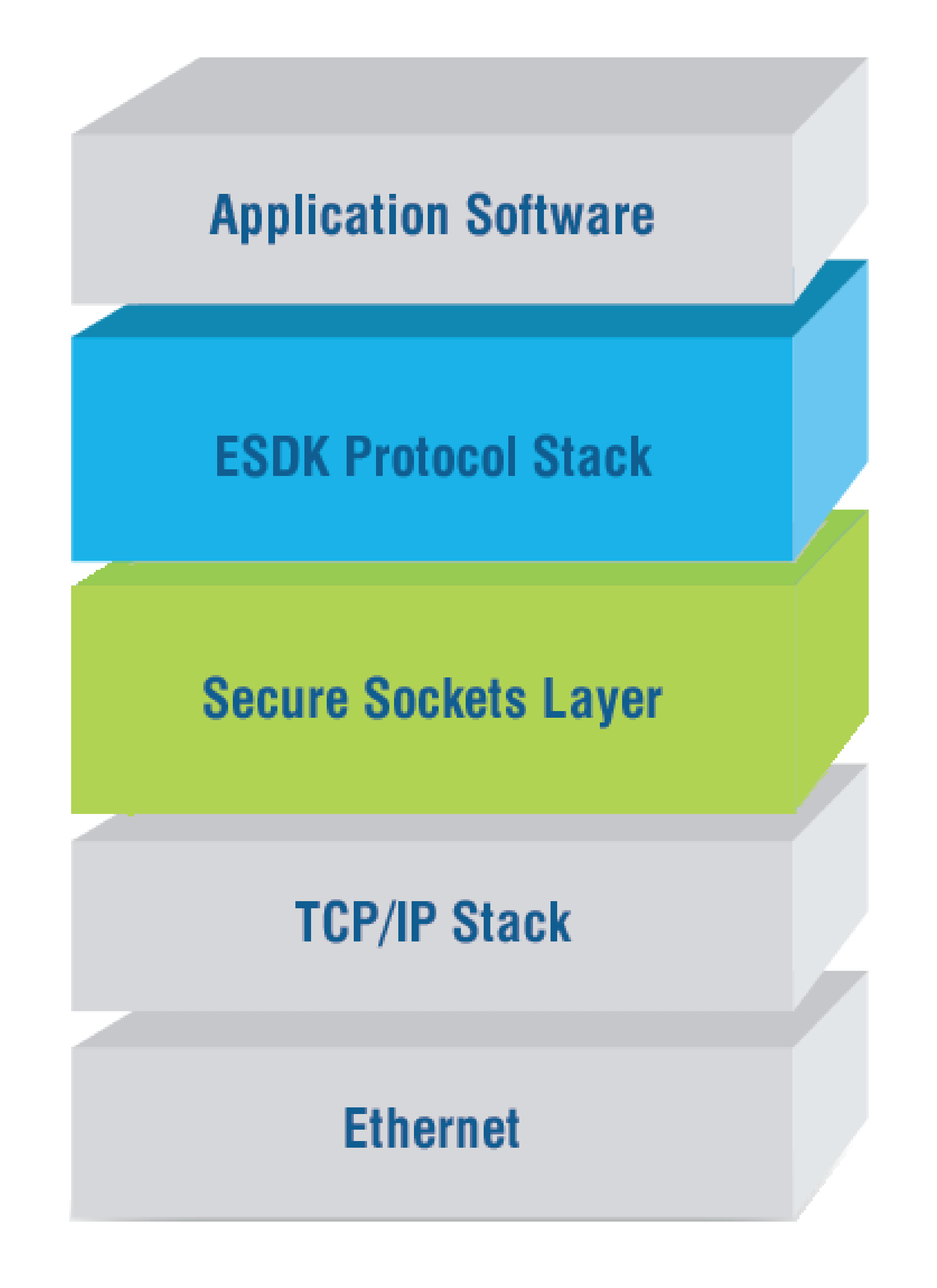 ESDK_Secure Architecture