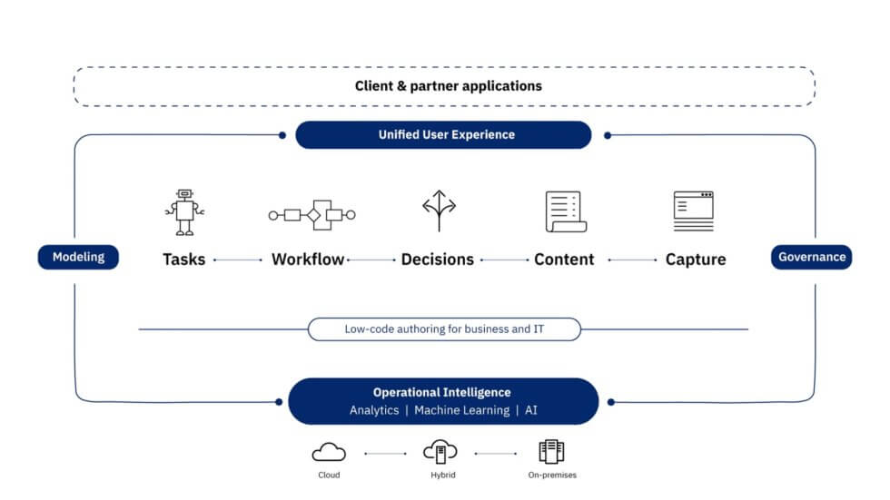 IBM Business Automation Workflow - Pyramid Solutions, Inc.