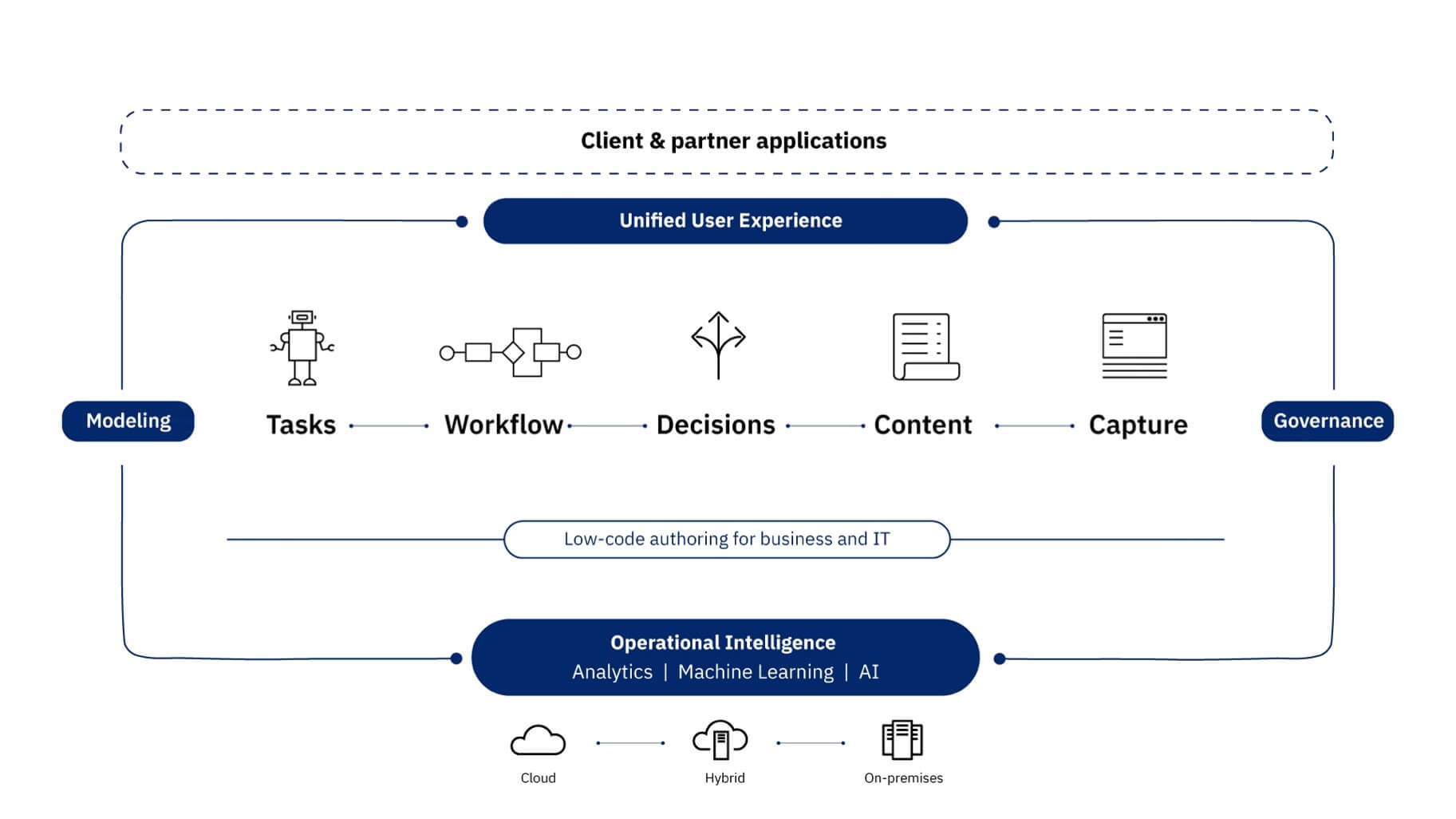 Ibm hot sale process automation