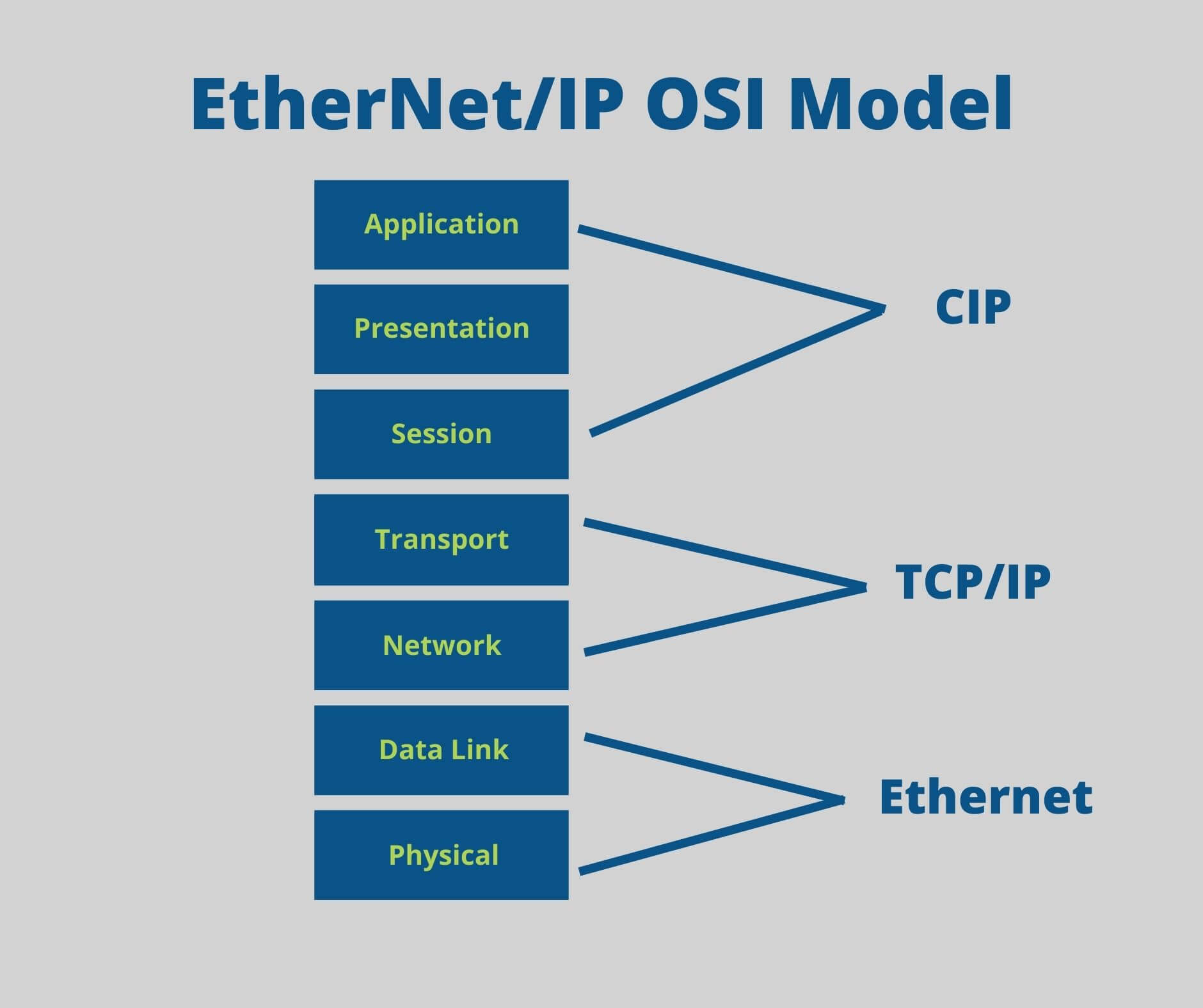 ethernet services eth layer