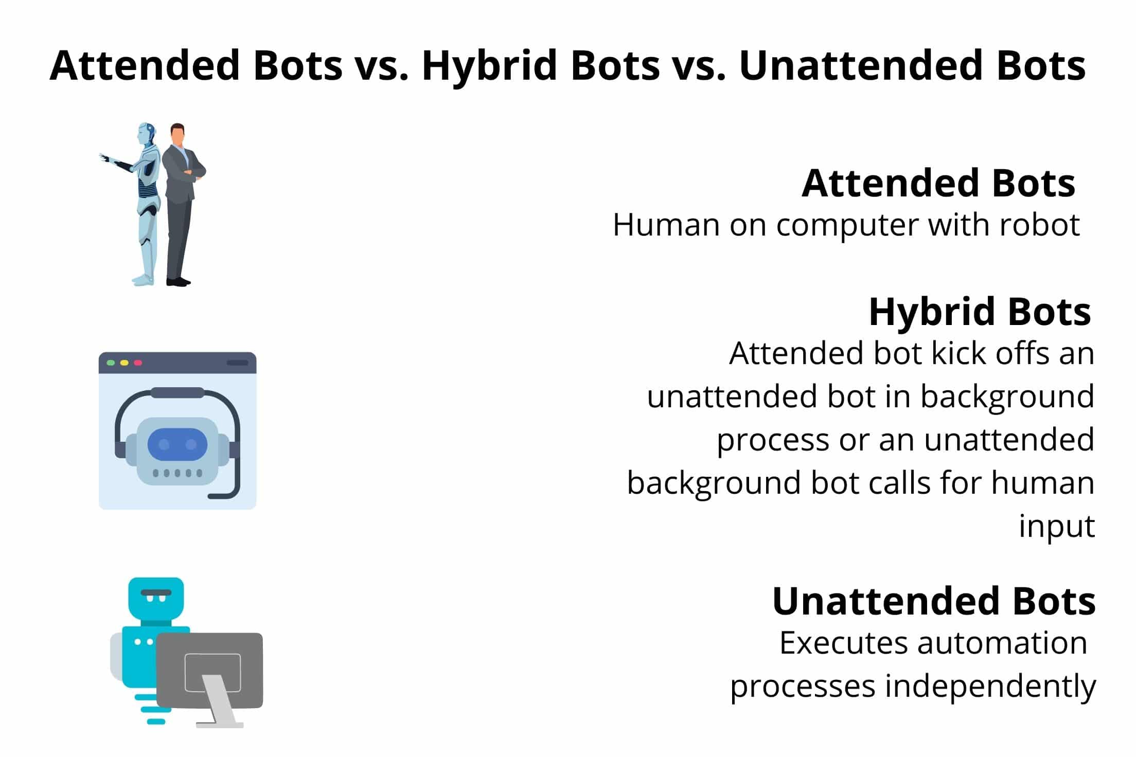attended bots vs hybrid bots vs unattended bots graphic