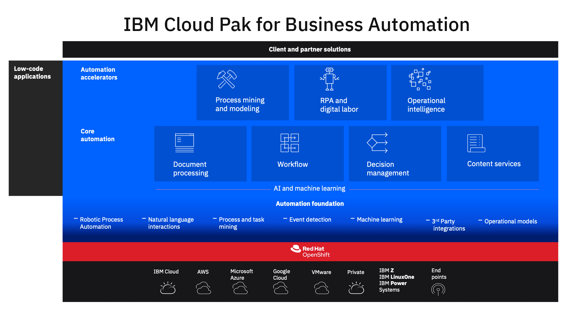 pad heb vertrouwen lekken Pyramid Solutions Extends Managed Services Offerings to Now Manage IBM  Cloud Pak for Business Automation Infrastructure and Applications | Pyramid  Solutions